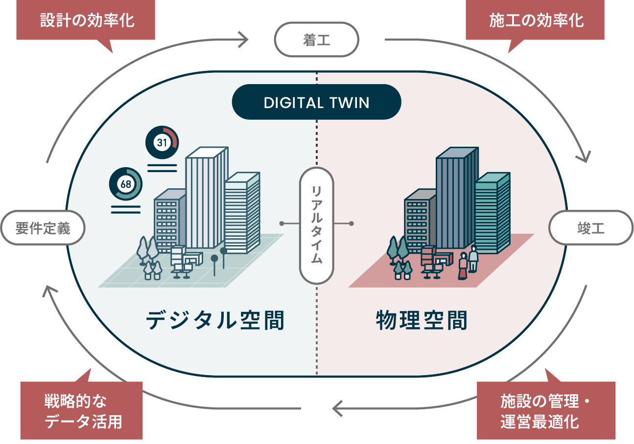Digital Twin