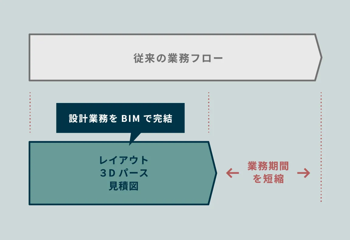プロセスの効率化